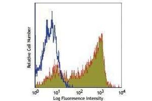 Flow Cytometry (FACS) image for anti-Selectin L (SELL) antibody (PerCP-Cy5.5) (ABIN2660399) (L-Selectin antibody  (PerCP-Cy5.5))