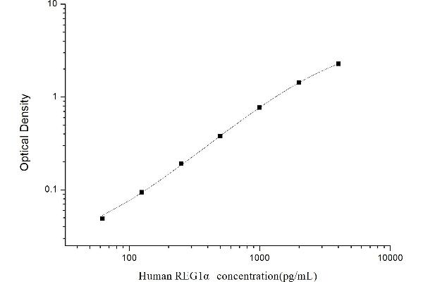 REG1A ELISA Kit