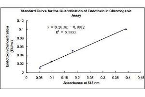 If the mean absorbance of a sample is x, the endotoxin concentration of the sample will be (0.