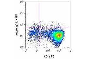 Flow Cytometry (FACS) image for anti-CD207 Molecule, Langerin (CD207) antibody (APC) (ABIN2657030) (CD207 antibody  (APC))