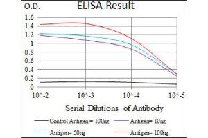 ELISA image for anti-Cadherin 5 (CDH5) (AA 29-223) antibody (ABIN1846316) (Cadherin 5 antibody  (AA 29-223))