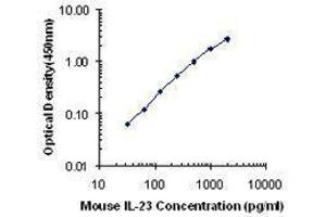 ELISA image for anti-Interleukin 23 (IL23) antibody (ABIN2665148) (IL23 antibody)