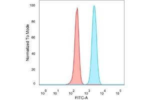 Flow Cytometric Analysis of PFA-fixed HeLa cells. (SMNDC1 antibody)