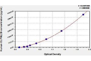 Typical Standard Curve (OLFML2B ELISA Kit)
