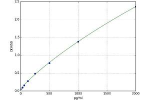 A typical standard curve