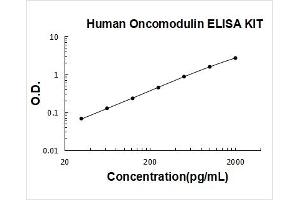 Oncomodulin (OCM) ELISA Kit