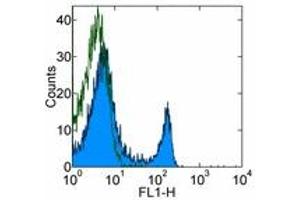 Image no. 1 for anti-CD4 (CD4) antibody (FITC) (ABIN474232) (CD4 antibody  (FITC))