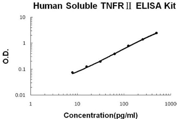 Soluble Tumor Necrosis Factor Receptor Type 2 (sTNF-R2) ELISA 试剂盒