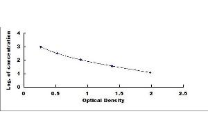 Typical standard curve (Gastrin-Releasing Peptide ELISA Kit)