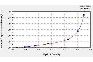 Typical standard curve (C1QB ELISA Kit)