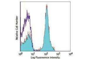 Flow Cytometry (FACS) image for anti-CD19 Molecule (CD19) antibody (Alexa Fluor 647) (ABIN2657659) (CD19 antibody  (Alexa Fluor 647))