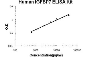 Human IGFBP7 Accusignal ELISA Kit Human IGFBP7 AccuSignal ELISA Kit standard curve.