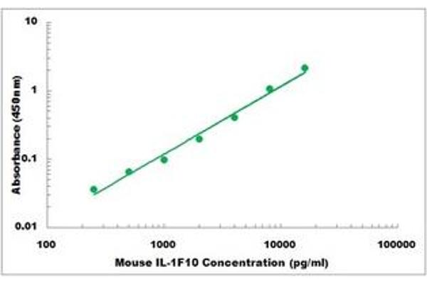 IL1F10 ELISA Kit