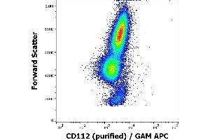 Flow cytometry surface staining pattern of human peripheral whole blood stained using anti-human CD112 (R2. (PVRL2 antibody)