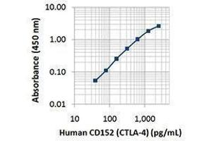 ELISA image for Cytotoxic T-Lymphocyte-Associated Protein 4 (CTLA4) protein (ABIN2666967)