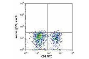 Flow Cytometry (FACS) image for anti-Chemokine (C-X-C Motif) Receptor 6 (CXCR6) antibody (APC) (ABIN2656985) (CXCR6 antibody  (APC))