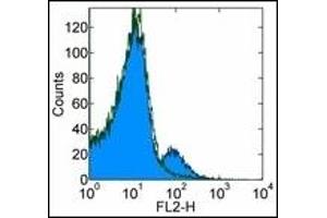 Flow Cytometry (FACS) image for anti-CD1d Molecule (CD1D) antibody (ABIN614443) (CD1d antibody)