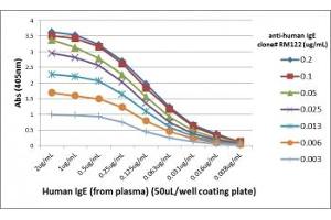 ELISA Titration: the plate was coated with different amounts of hIgE. (Recombinant IgE antibody)