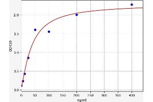 Typical standard curve (Gelsolin ELISA Kit)