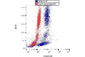Flow cytometry analysis (intracellular staining) of human peripheral blood with anti-CD222 (MEM-238) PE. (IGF2R antibody  (PE))