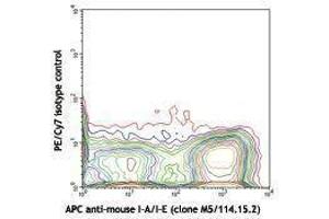 Flow Cytometry (FACS) image for anti-Integrin, alpha X (Complement Component 3 Receptor 4 Subunit) (ITGAX) antibody (PE-Cy7) (ABIN2659425) (CD11c antibody  (PE-Cy7))