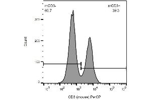 Surface staining of CD3 in murine splenocytes with anti-CD3 (145-2C11) PerCP. (CD3 antibody  (PerCP))