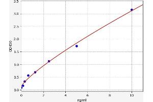 Typical standard curve (APPBP2 ELISA Kit)