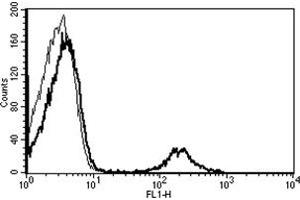 Flow Cytometry (FACS) image for anti-Membrane-Spanning 4-Domains, Subfamily A, Member 1 (MS4A1) antibody (ABIN1106028) (CD20 antibody)