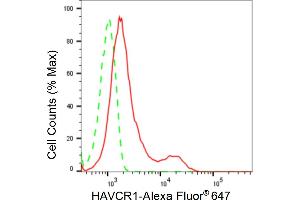 Flow cytometric analysis of HAVCR1 expression in HepG2 cells using HAVCR1 antibody (ABIN7798889), 1:2,000).