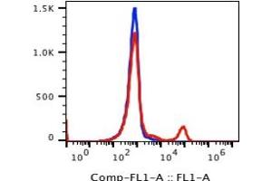 Flow Cytometry (FACS) image for anti-CD16 (CD16) antibody (FITC) (ABIN5067738) (CD16 antibody  (FITC))