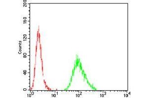 Flow cytometric analysis of *** cells using *** mouse mAb (green) and negative control (red). (LDLR antibody  (AA 22-150))
