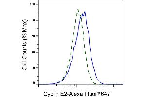 Validation of Cyclin E2 knockdown using flow cytometry. (Recombinant Cyclin E2 antibody)