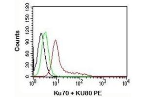 FACS testing of K562 cells: Black=cells alone; Green=isotype control; Red=Ku70 + Ku80 antibody PE conjugate