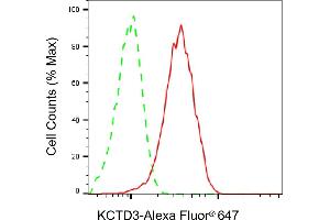 Flow cytometric analysis of KCTD3 expression in HepG2 cells using KCTD3 antibody (ABIN7799884), 1:2,000). (Recombinant KCTD3 antibody)