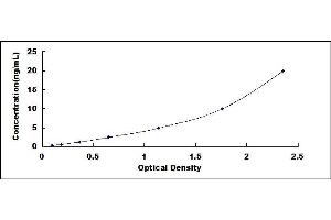 Typical standard curve (GRIA4 ELISA Kit)