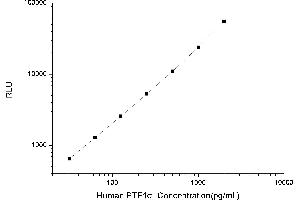 Typical standard curve (PTF1A CLIA Kit)