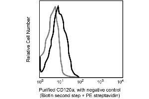 Overlapping Histograms Figure: Expression of cell surface TNFRI by BALB/c lymph node T cells. (TNFRSF1A antibody)