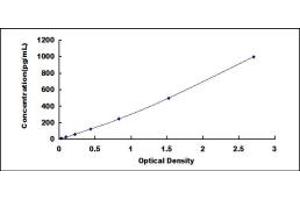 Typical standard curve (SYCP3 ELISA Kit)