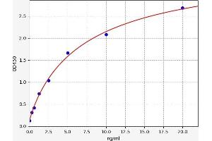 Typical standard curve (NR1H3 ELISA Kit)