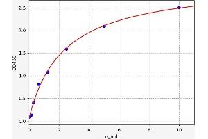 Typical standard curve (Prothrombin ELISA Kit)