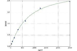 A typical standard curve (ERN1 ELISA Kit)
