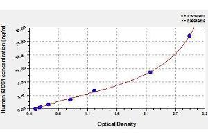 Typical standard curve (KISS1 ELISA Kit)