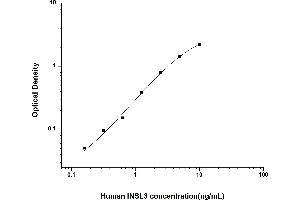 Typical standard curve (Insulin Like Protein 3 ELISA Kit)