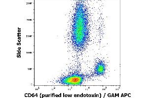 Flow cytometry surface staining pattern of human peripheral blood stained using anti-human CD64 (10. (FCGR1A antibody)