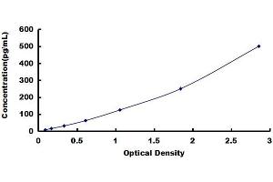 Typical standard curve