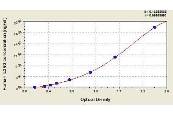 IL2RG ELISA Kit