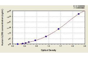 Typical standard curve (IL2RG ELISA Kit)