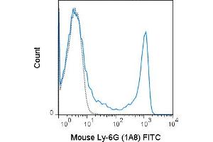 C57Bl/6 bone marrow cells were stained with 0. (Ly6g antibody  (FITC))