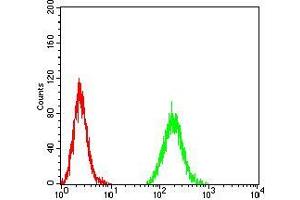 Flow Cytometry (FACS) image for anti-Ubiquitin-Like, Containing PHD and RING Finger Domains, 1 (UHRF1) (AA 616-755) antibody (ABIN5542545)