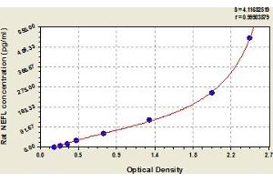 Typical Standard Curve (NEFL ELISA Kit)